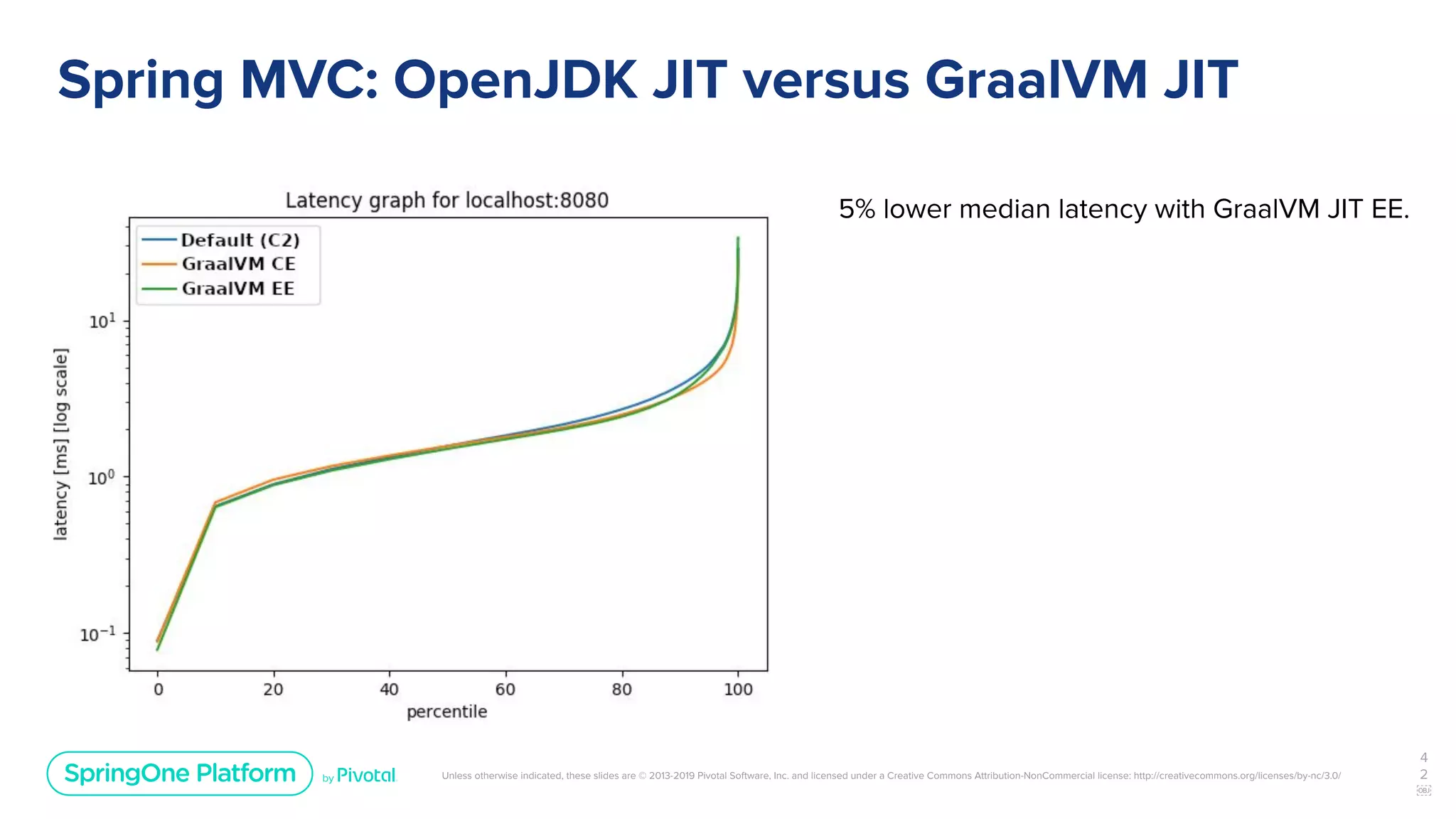 Unless otherwise indicated, these slides are © 2013-2019 Pivotal Software, Inc. and licensed under a Creative Commons Attribution-NonCommercial license: http://creativecommons.org/licenses/by-nc/3.0/
Spring MVC: OpenJDK JIT versus GraalVM JIT
4
2
￼
5% lower median latency with GraalVM JIT EE.
 