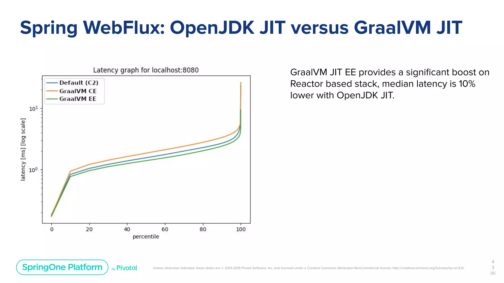 Unless otherwise indicated, these slides are © 2013-2019 Pivotal Software, Inc. and licensed under a Creative Commons Attribution-NonCommercial license: http://creativecommons.org/licenses/by-nc/3.0/
Spring WebFlux: OpenJDK JIT versus GraalVM JIT
4
3
￼
GraalVM JIT EE provides a signiﬁcant boost on
Reactor based stack, median latency is 10%
lower with OpenJDK JIT.
 