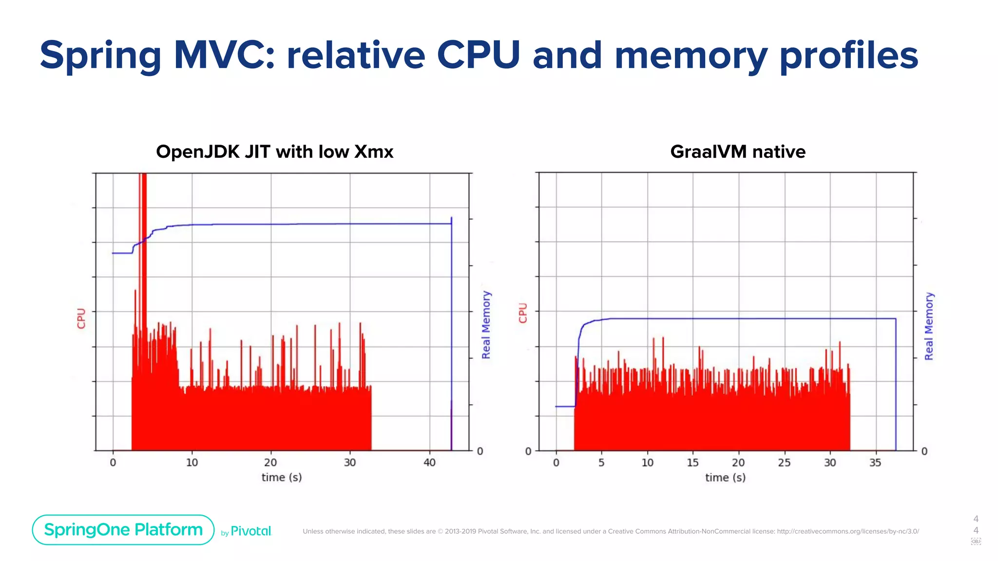 Unless otherwise indicated, these slides are © 2013-2019 Pivotal Software, Inc. and licensed under a Creative Commons Attribution-NonCommercial license: http://creativecommons.org/licenses/by-nc/3.0/
4
4
￼
OpenJDK JIT with low Xmx
Spring MVC: relative CPU and memory proﬁles
GraalVM native
 