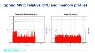 Running Spring Boot Applications as GraalVM Native Images | PDF