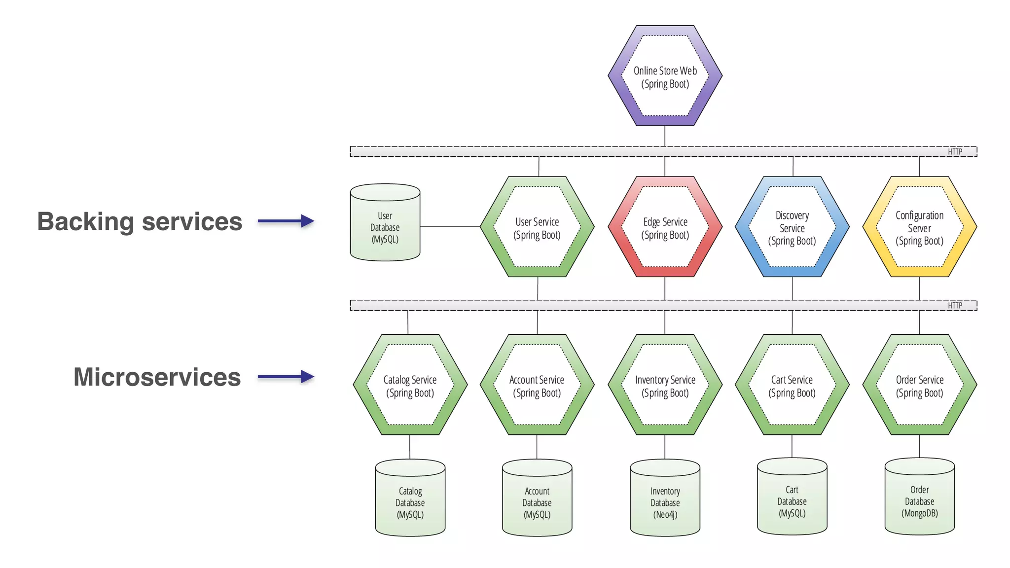 Backing services Microservices 
