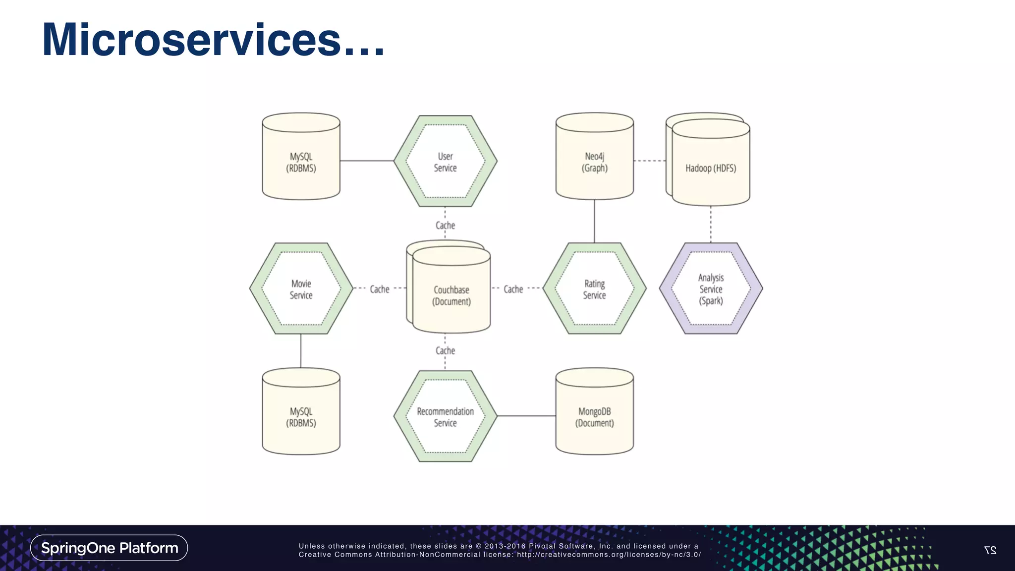Unless otherwise indicated, these slides are © 2013-2016 Pivotal Software, Inc. and licensed under a Creative Commons Attribution-NonCommercial license: http://creativecommons.org/licenses/by-nc/3.0/ 27 Microservices… 