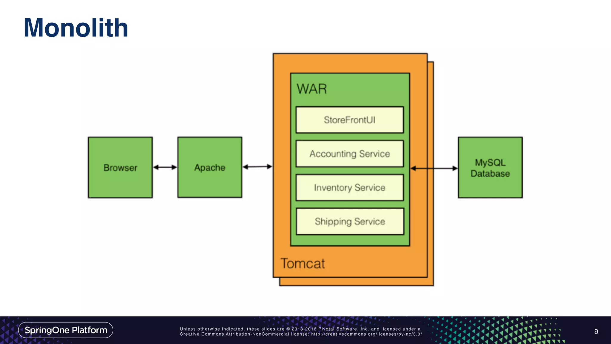 Unless otherwise indicated, these slides are © 2013-2016 Pivotal Software, Inc. and licensed under a Creative Commons Attribution-NonCommercial license: http://creativecommons.org/licenses/by-nc/3.0/ Monolith 6 