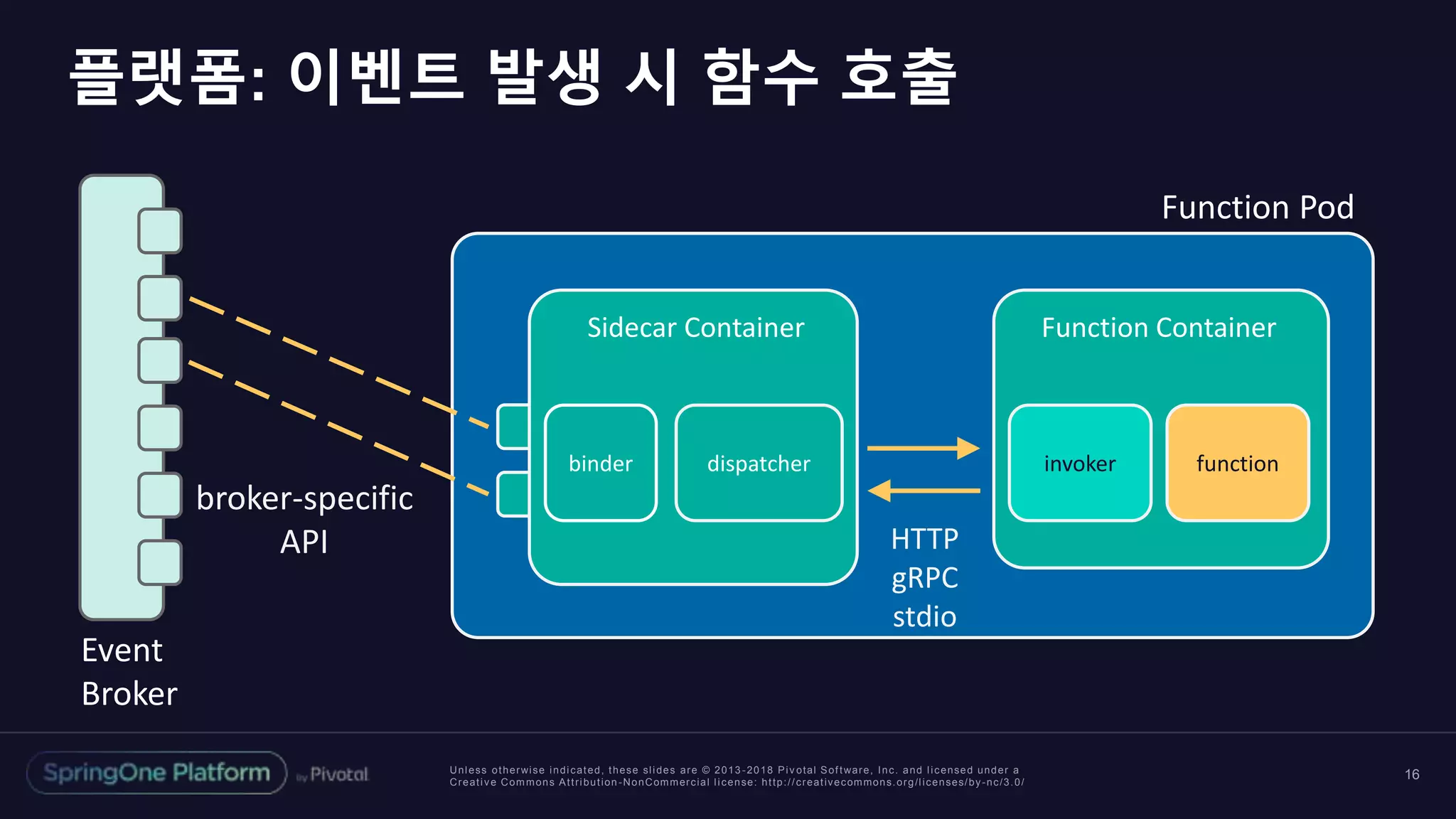 Unless otherwise indicated, these slides are © 2013 -2018 Piv otal Software, Inc. and licensed under a
Creative Commons Attribution-NonCommercial license: http://creativecommons.org/licenses/by-nc/3.0/
플랫폼: 이벤트 발생 시 함수 호출
16
Function Pod
Function ContainerSidecar Container
Event
Broker
broker-specific
API
binder dispatcher invoker function
HTTP
gRPC
stdio
 