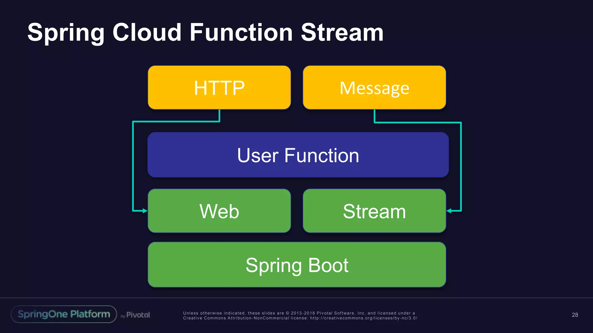 Unless otherwise indicated, these slides are © 2013 -2018 Piv otal Software, Inc. and licensed under a
Creative Commons Attribution-NonCommercial license: http://creativecommons.org/licenses/by-nc/3.0/
Spring Cloud Function Stream
28
HTTP
User Function
Stream
Spring Boot
Message
Web
 