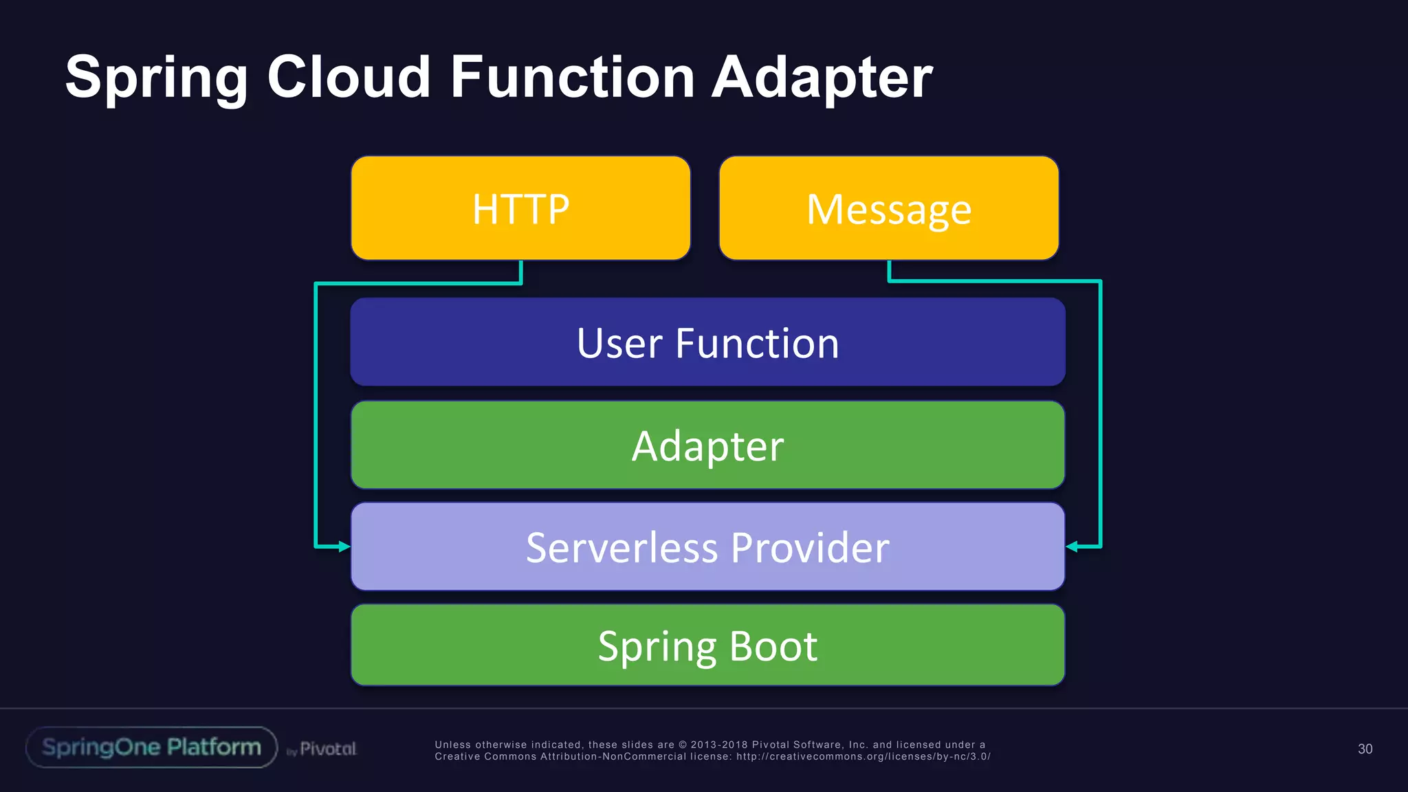 Unless otherwise indicated, these slides are © 2013 -2018 Piv otal Software, Inc. and licensed under a
Creative Commons Attribution-NonCommercial license: http://creativecommons.org/licenses/by-nc/3.0/
Spring Cloud Function Adapter
30
HTTP
User Function
Serverless Provider
Spring Boot
Message
Adapter
 
