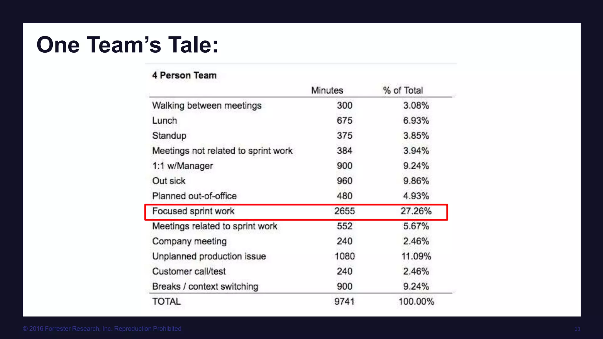 © 2016 Forrester Research, Inc. Reproduction Prohibited 11
One Team’s Tale:
 