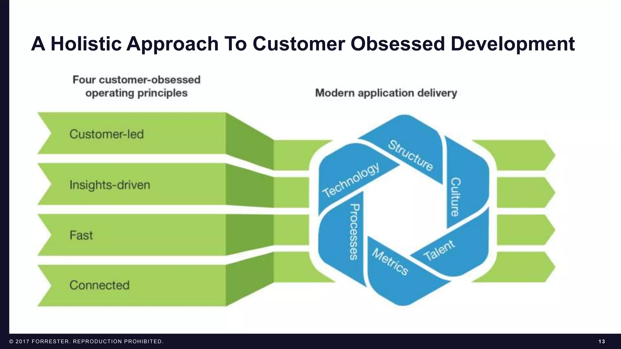 13© 2017 FORRESTER. REPRODUCTION PROHIBITED.
A Holistic Approach To Customer Obsessed Development
 