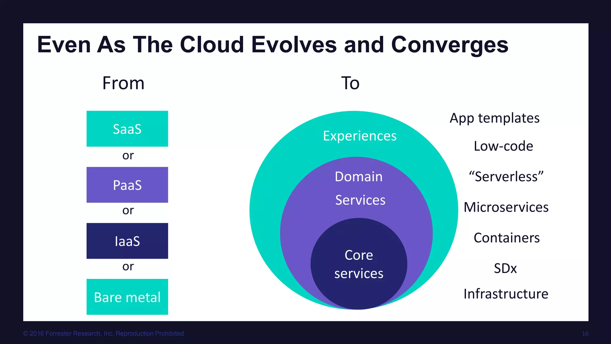 © 2016 Forrester Research, Inc. Reproduction Prohibited 16
Even As The Cloud Evolves and Converges
From To
Bare metal
IaaS
PaaS
SaaS
or
or
or
Core
services
“Serverless”Domain
Services
Containers
Infrastructure
SDx
Microservices
Low-code
App templates
Experiences
 