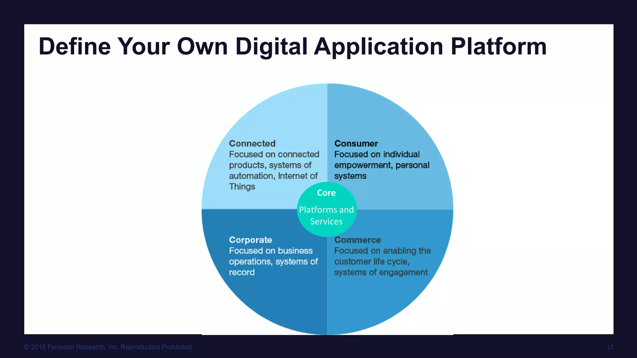 © 2016 Forrester Research, Inc. Reproduction Prohibited 17
Define Your Own Digital Application Platform
Core
Platforms and
Services
 