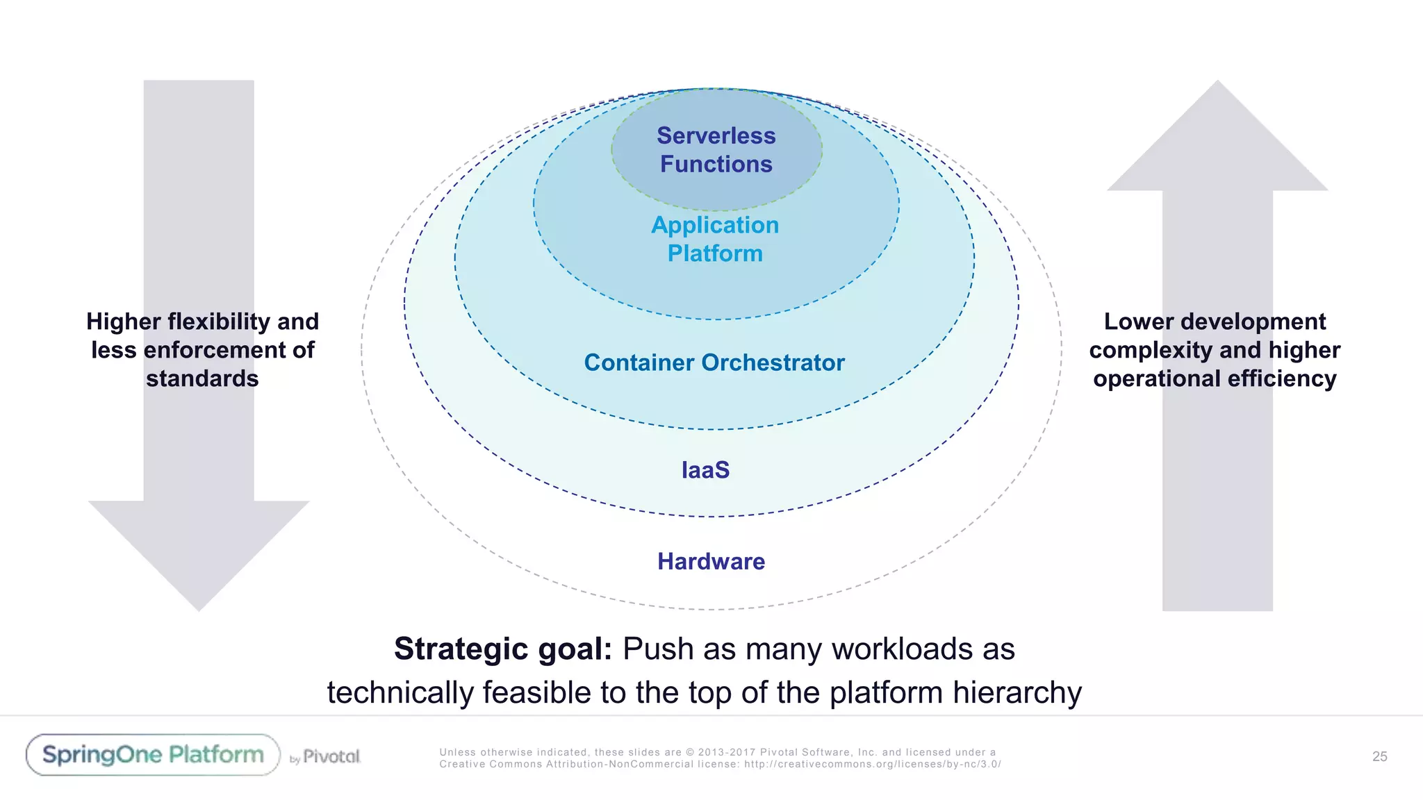 Unless otherwise indicated, these slides are © 2013 -2017 Piv otal Software, Inc. and licensed under a
Creative Commons Attribution-NonCommercial license: http://creativecommons.org/licenses/by-nc/3.0/
25
Hardware
IaaS
Container Orchestrator
Application
Platform
Serverless
Functions
Strategic goal: Push as many workloads as
technically feasible to the top of the platform hierarchy
Higher flexibility and
less enforcement of
standards
Lower development
complexity and higher
operational efficiency
 