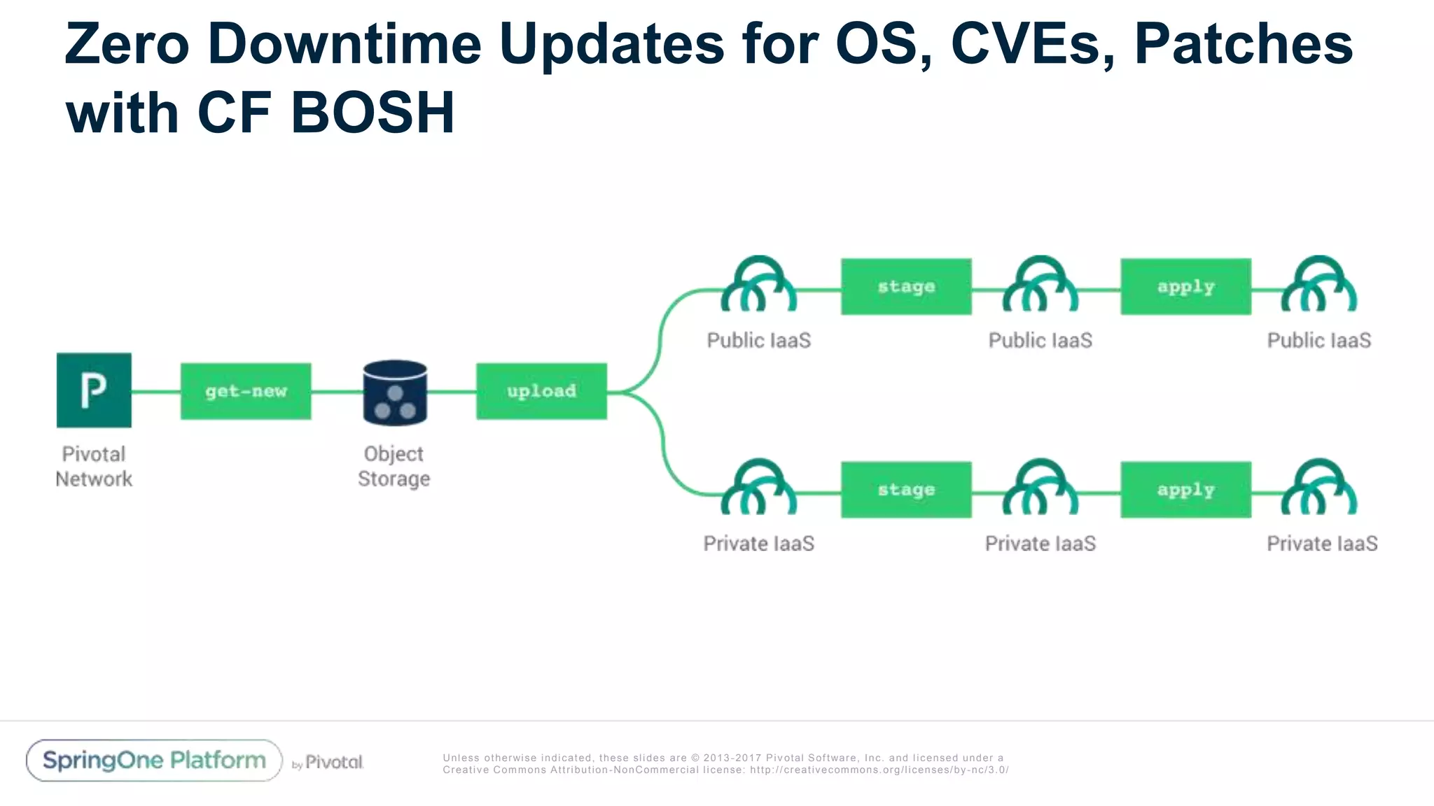 Unless otherwise indicated, these slides are © 2013 -2017 Piv otal Software, Inc. and licensed under a
Creative Commons Attribution-NonCommercial license: http://creativecommons.org/licenses/by-nc/3.0/
Zero Downtime Updates for OS, CVEs, Patches
with CF BOSH
 