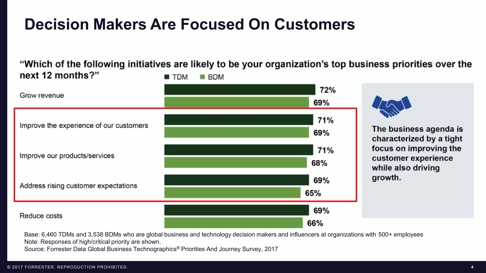 4© 2017 FORRESTER. REPRODUCTION PROHIBITED.
Decision Makers Are Focused On Customers
Base: 6,460 TDMs and 3,538 BDMs who are global business and technology decision makers and influencers at organizations with 500+ employees
Note: Responses of high/critical priority are shown.
Source: Forrester Data Global Business Technographics® Priorities And Journey Survey, 2017
 