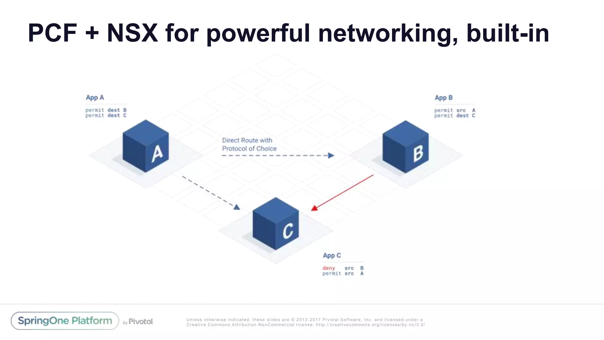 Unless otherwise indicated, these slides are © 2013 -2017 Piv otal Software, Inc. and licensed under a
Creative Commons Attribution-NonCommercial license: http://creativecommons.org/licenses/by-nc/3.0/
PCF + NSX for powerful networking, built-in
 