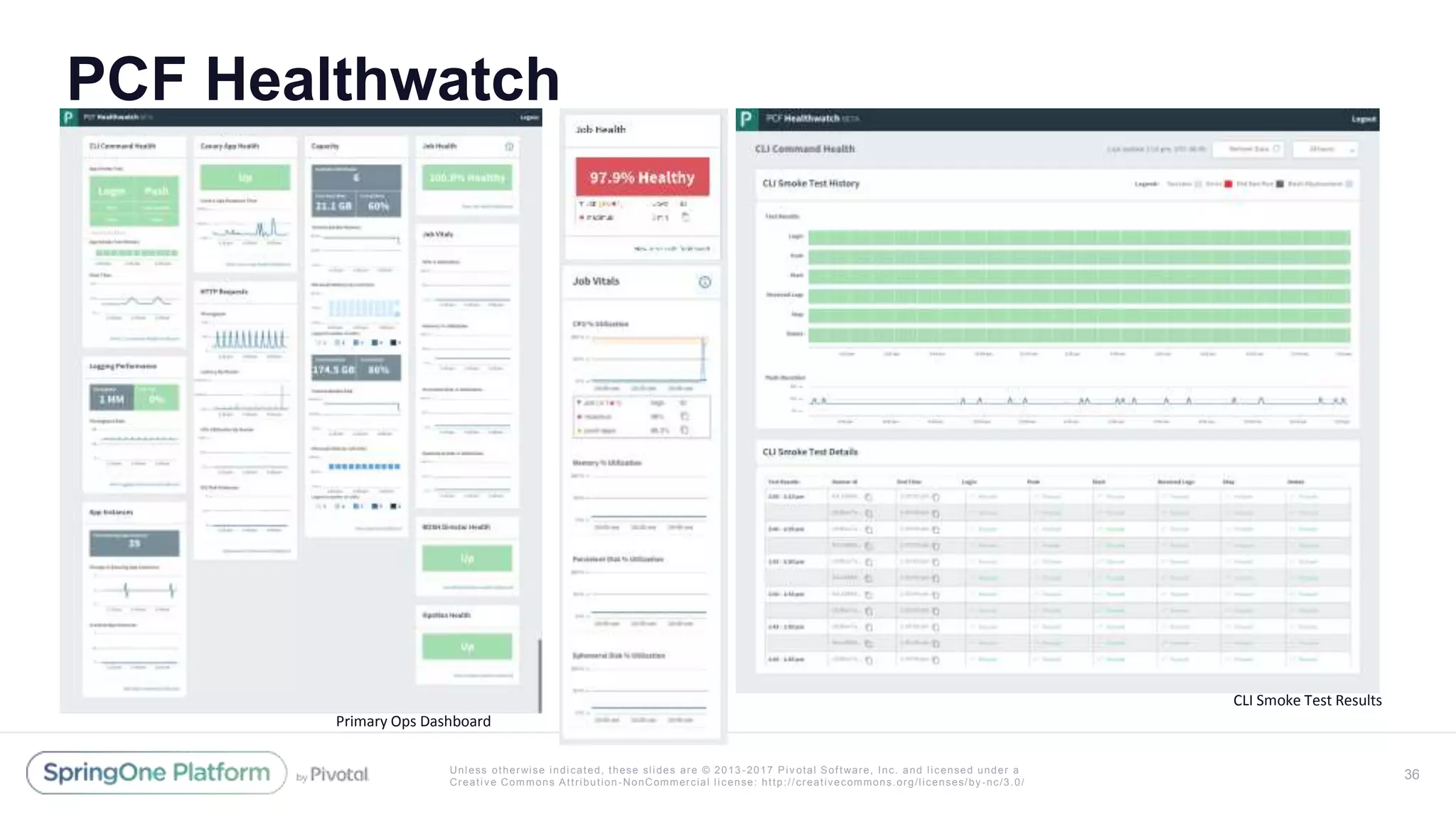 Unless otherwise indicated, these slides are © 2013 -2017 Piv otal Software, Inc. and licensed under a
Creative Commons Attribution-NonCommercial license: http://creativecommons.org/licenses/by-nc/3.0/
PCF Healthwatch
36
Primary Ops Dashboard
CLI Smoke Test Results
 