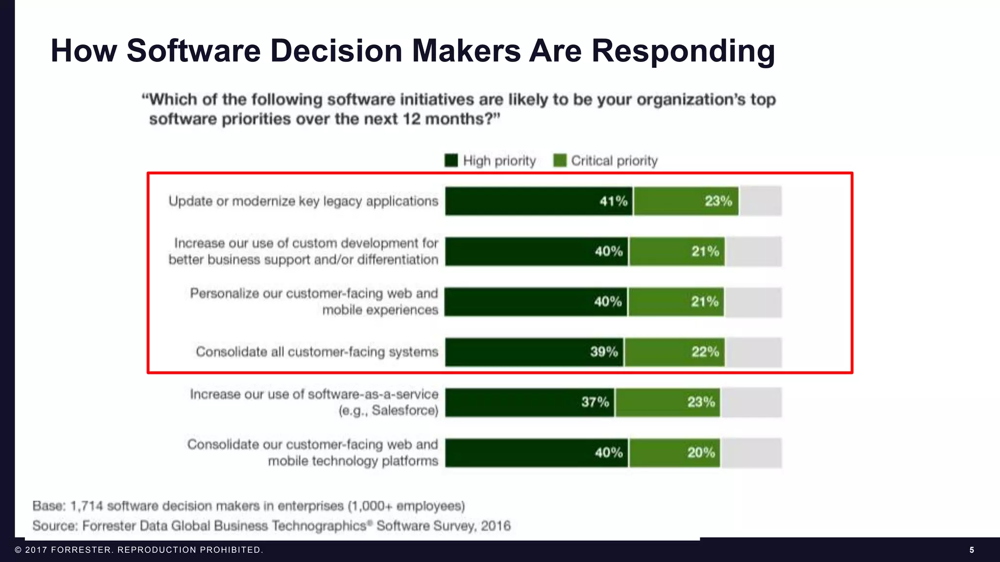 5© 2017 FORRESTER. REPRODUCTION PROHIBITED.
How Software Decision Makers Are Responding
 