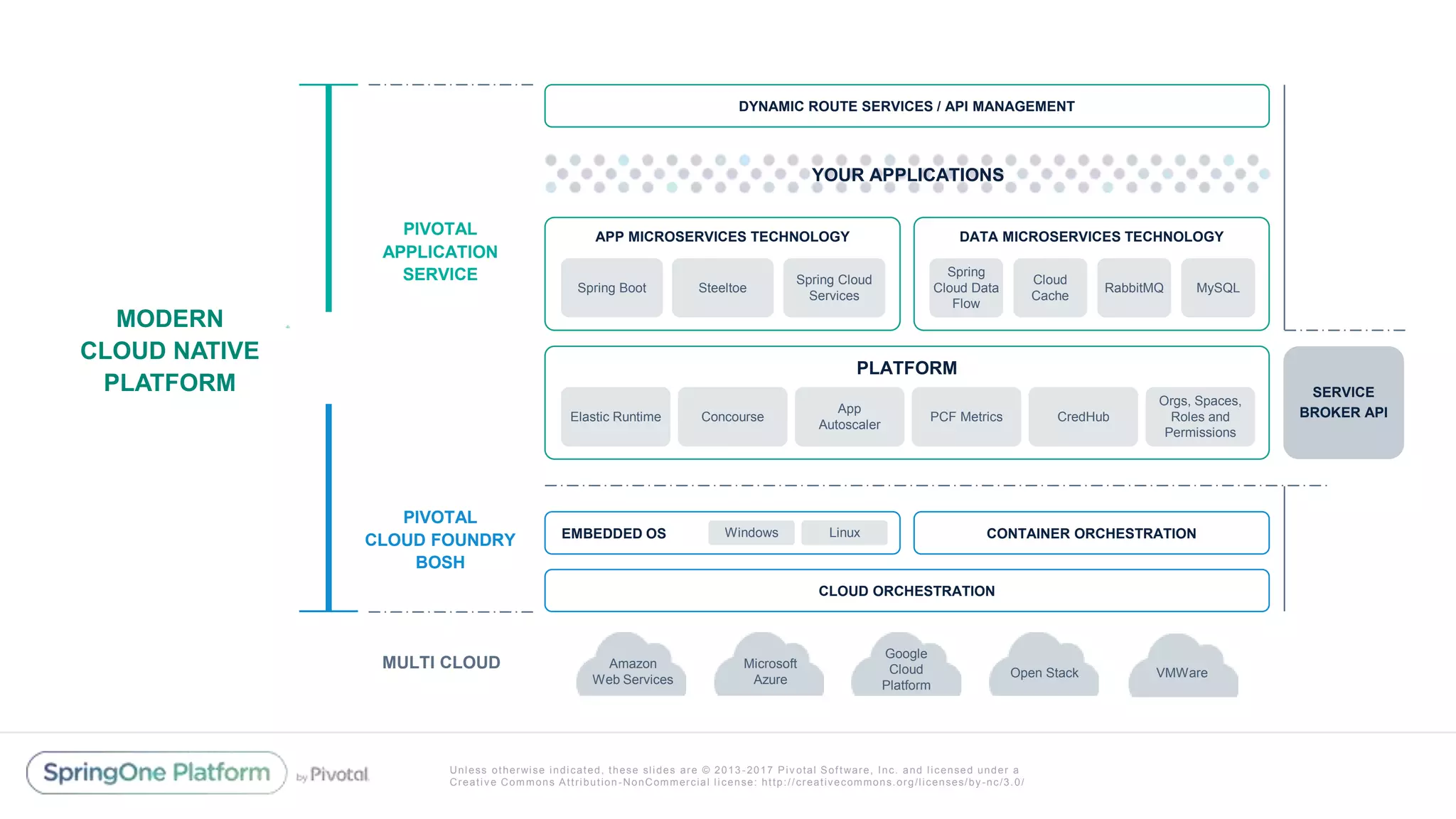 Unless otherwise indicated, these slides are © 2013 -2017 Piv otal Software, Inc. and licensed under a
Creative Commons Attribution-NonCommercial license: http://creativecommons.org/licenses/by-nc/3.0/
DYNAMIC ROUTE SERVICES / API MANAGEMENT
APP MICROSERVICES TECHNOLOGY
Spring Boot Steeltoe
Spring Cloud
Services
DATA MICROSERVICES TECHNOLOGY
Spring
Cloud Data
Flow
Cloud
Cache
RabbitMQ MySQL
YOUR APPLICATIONS
PLATFORM
Elastic Runtime Concourse
App
Autoscaler
PCF Metrics CredHub
Orgs, Spaces,
Roles and
Permissions
EMBEDDED OS
CLOUD ORCHESTRATION
CONTAINER ORCHESTRATIONWindows Linux
Amazon
Web Services
Microsoft
Azure
Google
Cloud
Platform
Open Stack VMWare
SERVICE
BROKER API
PIVOTAL
APPLICATION
SERVICE
PIVOTAL
CLOUD FOUNDRY
BOSH
MODERN
CLOUD NATIVE
PLATFORM
MULTI CLOUD
 