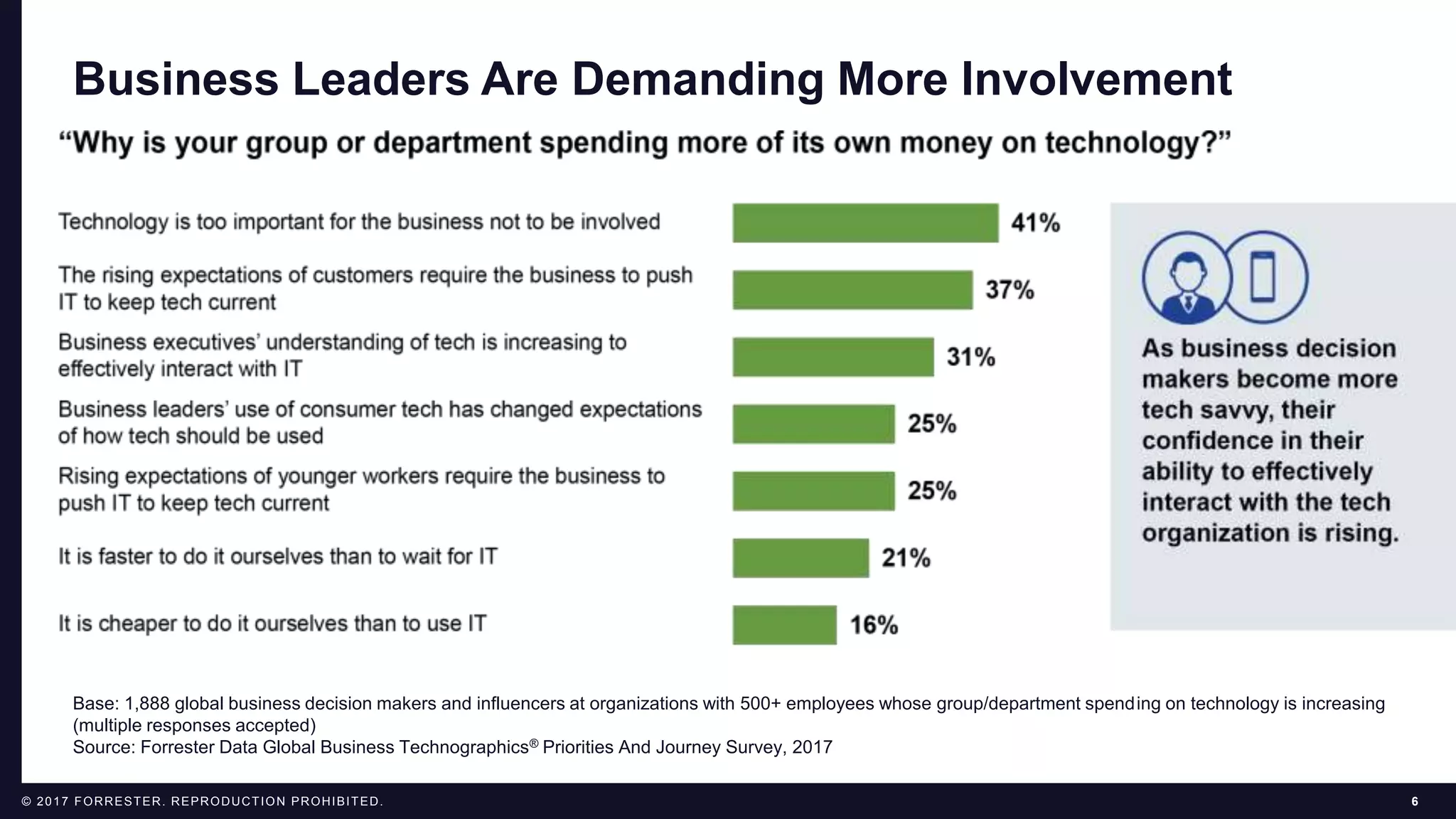 6© 2017 FORRESTER. REPRODUCTION PROHIBITED.
Business Leaders Are Demanding More Involvement
Base: 1,888 global business decision makers and influencers at organizations with 500+ employees whose group/department spending on technology is increasing
(multiple responses accepted)
Source: Forrester Data Global Business Technographics® Priorities And Journey Survey, 2017
 