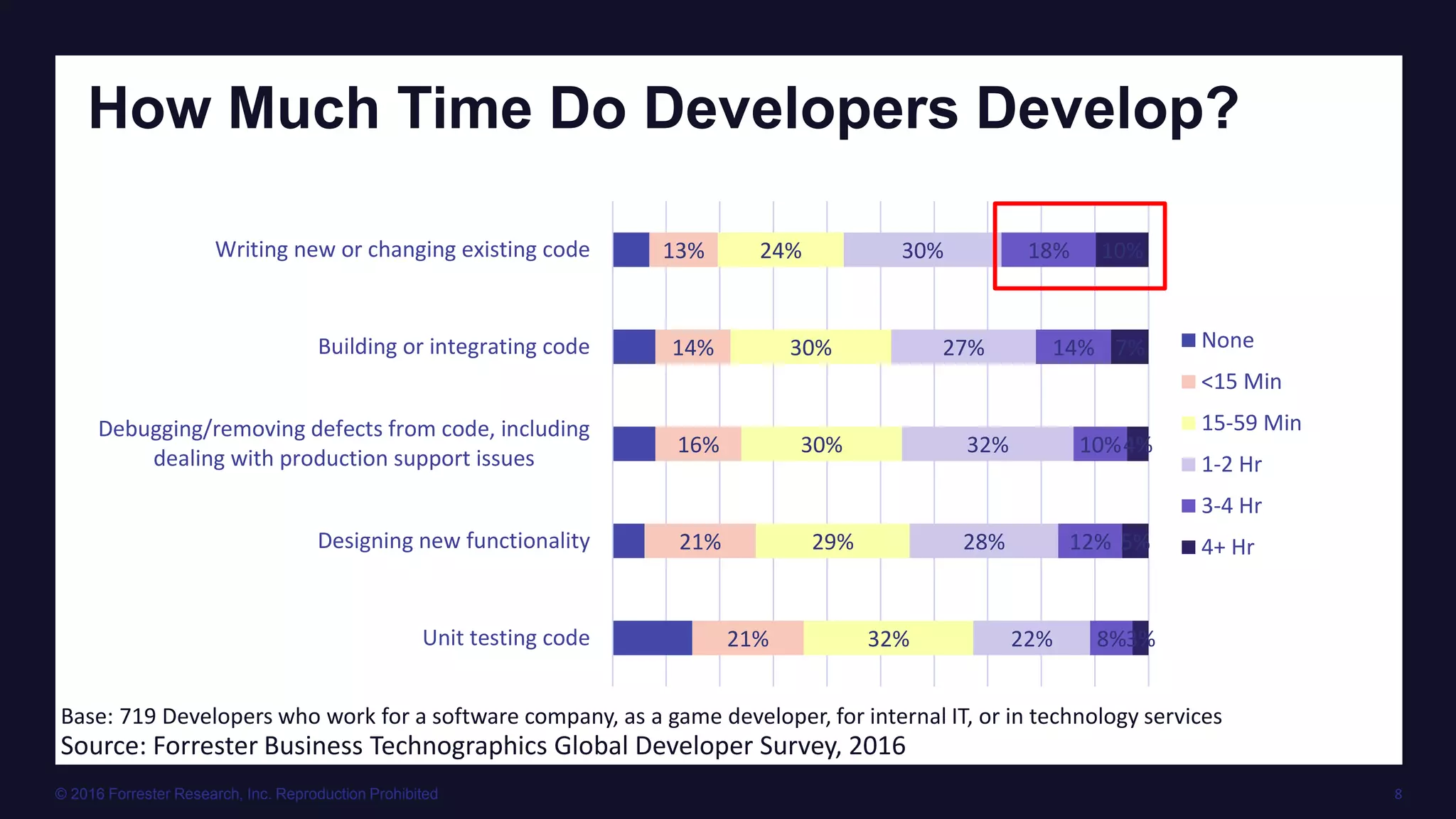 © 2016 Forrester Research, Inc. Reproduction Prohibited 8
How Much Time Do Developers Develop?
Source: Forrester Business Technographics Global Developer Survey, 2016
Base: 719 Developers who work for a software company, as a game developer, for internal IT, or in technology services
13%
14%
16%
21%
21%
24%
30%
30%
29%
32%
30%
27%
32%
28%
22%
18%
14%
10%
12%
8%
10%
7%
4%
5%
3%
Writing new or changing existing code
Building or integrating code
Debugging/removing defects from code, including
dealing with production support issues
Designing new functionality
Unit testing code
None
<15 Min
15-59 Min
1-2 Hr
3-4 Hr
4+ Hr
 
