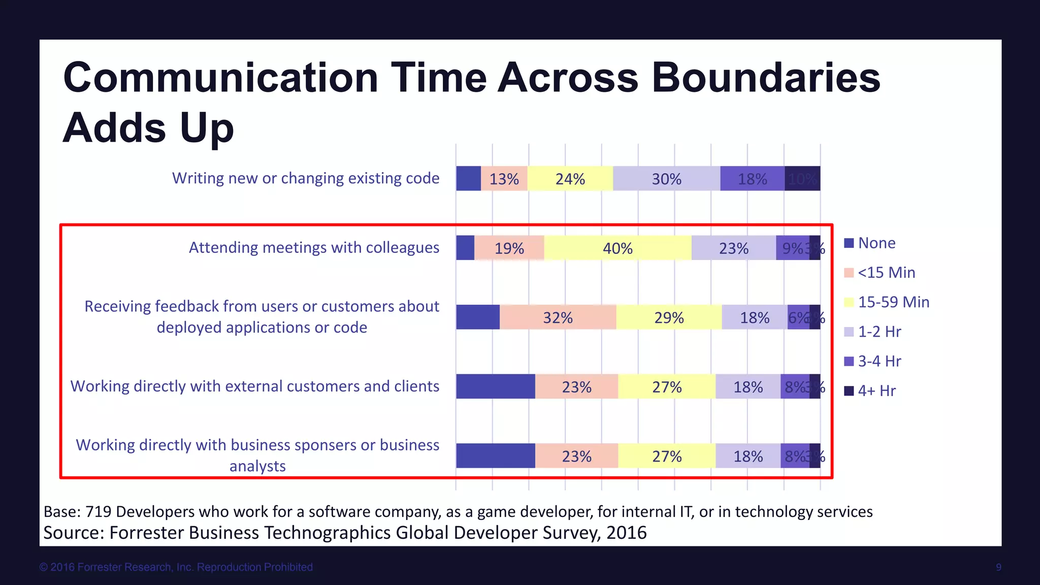 © 2016 Forrester Research, Inc. Reproduction Prohibited 9
Communication Time Across Boundaries
Adds Up
Source: Forrester Business Technographics Global Developer Survey, 2016
Base: 719 Developers who work for a software company, as a game developer, for internal IT, or in technology services
13%
19%
32%
23%
23%
24%
40%
29%
27%
27%
30%
23%
18%
18%
18%
18%
9%
6%
8%
8%
10%
3%
3%
3%
3%
Writing new or changing existing code
Attending meetings with colleagues
Receiving feedback from users or customers about
deployed applications or code
Working directly with external customers and clients
Working directly with business sponsers or business
analysts
None
<15 Min
15-59 Min
1-2 Hr
3-4 Hr
4+ Hr
 