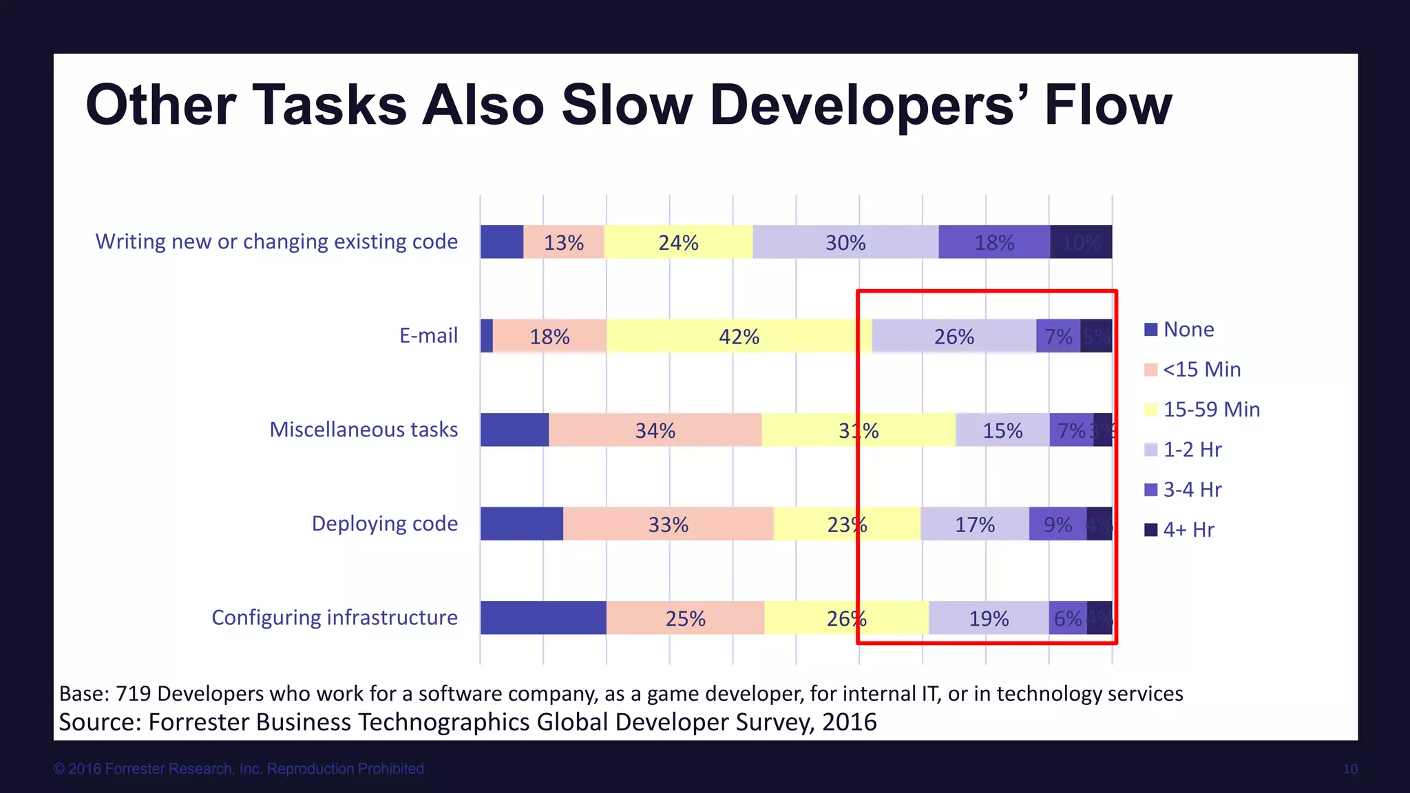 © 2016 Forrester Research, Inc. Reproduction Prohibited 10
Other Tasks Also Slow Developers’ Flow
Source: Forrester Business Technographics Global Developer Survey, 2016
Base: 719 Developers who work for a software company, as a game developer, for internal IT, or in technology services
13%
18%
34%
33%
25%
24%
42%
31%
23%
26%
30%
26%
15%
17%
19%
18%
7%
7%
9%
6%
10%
5%
3%
4%
4%
Writing new or changing existing code
E-mail
Miscellaneous tasks
Deploying code
Configuring infrastructure
None
<15 Min
15-59 Min
1-2 Hr
3-4 Hr
4+ Hr
 