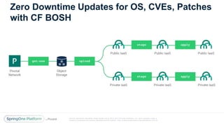 Unless otherwise indicated, these slides are © 2013 -2017 Piv otal Software, Inc. and licensed under a
Creative Commons Attribution-NonCommercial license: http://creativecommons.org/licenses/by-nc/3.0/
Zero Downtime Updates for OS, CVEs, Patches
with CF BOSH
 