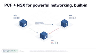 Unless otherwise indicated, these slides are © 2013 -2017 Piv otal Software, Inc. and licensed under a
Creative Commons Attribution-NonCommercial license: http://creativecommons.org/licenses/by-nc/3.0/
PCF + NSX for powerful networking, built-in
 