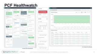 Unless otherwise indicated, these slides are © 2013 -2017 Piv otal Software, Inc. and licensed under a
Creative Commons Attribution-NonCommercial license: http://creativecommons.org/licenses/by-nc/3.0/
PCF Healthwatch
36
Primary Ops Dashboard
CLI Smoke Test Results
 