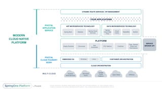 Unless otherwise indicated, these slides are © 2013 -2017 Piv otal Software, Inc. and licensed under a
Creative Commons Attribution-NonCommercial license: http://creativecommons.org/licenses/by-nc/3.0/
DYNAMIC ROUTE SERVICES / API MANAGEMENT
APP MICROSERVICES TECHNOLOGY
Spring Boot Steeltoe
Spring Cloud
Services
DATA MICROSERVICES TECHNOLOGY
Spring
Cloud Data
Flow
Cloud
Cache
RabbitMQ MySQL
YOUR APPLICATIONS
PLATFORM
Elastic Runtime Concourse
App
Autoscaler
PCF Metrics CredHub
Orgs, Spaces,
Roles and
Permissions
EMBEDDED OS
CLOUD ORCHESTRATION
CONTAINER ORCHESTRATIONWindows Linux
Amazon
Web Services
Microsoft
Azure
Google
Cloud
Platform
Open Stack VMWare
SERVICE
BROKER API
PIVOTAL
APPLICATION
SERVICE
PIVOTAL
CLOUD FOUNDRY
BOSH
MODERN
CLOUD NATIVE
PLATFORM
MULTI CLOUD
 