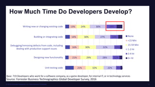 © 2016 Forrester Research, Inc. Reproduction Prohibited 8
How Much Time Do Developers Develop?
Source: Forrester Business Technographics Global Developer Survey, 2016
Base: 719 Developers who work for a software company, as a game developer, for internal IT, or in technology services
13%
14%
16%
21%
21%
24%
30%
30%
29%
32%
30%
27%
32%
28%
22%
18%
14%
10%
12%
8%
10%
7%
4%
5%
3%
Writing new or changing existing code
Building or integrating code
Debugging/removing defects from code, including
dealing with production support issues
Designing new functionality
Unit testing code
None
<15 Min
15-59 Min
1-2 Hr
3-4 Hr
4+ Hr
 