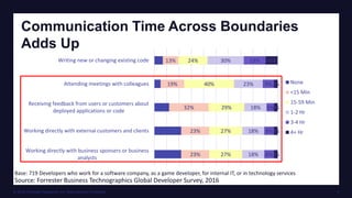 © 2016 Forrester Research, Inc. Reproduction Prohibited 9
Communication Time Across Boundaries
Adds Up
Source: Forrester Business Technographics Global Developer Survey, 2016
Base: 719 Developers who work for a software company, as a game developer, for internal IT, or in technology services
13%
19%
32%
23%
23%
24%
40%
29%
27%
27%
30%
23%
18%
18%
18%
18%
9%
6%
8%
8%
10%
3%
3%
3%
3%
Writing new or changing existing code
Attending meetings with colleagues
Receiving feedback from users or customers about
deployed applications or code
Working directly with external customers and clients
Working directly with business sponsers or business
analysts
None
<15 Min
15-59 Min
1-2 Hr
3-4 Hr
4+ Hr
 