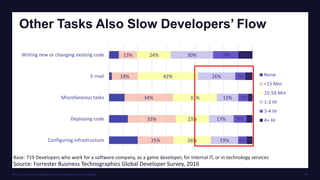© 2016 Forrester Research, Inc. Reproduction Prohibited 10
Other Tasks Also Slow Developers’ Flow
Source: Forrester Business Technographics Global Developer Survey, 2016
Base: 719 Developers who work for a software company, as a game developer, for internal IT, or in technology services
13%
18%
34%
33%
25%
24%
42%
31%
23%
26%
30%
26%
15%
17%
19%
18%
7%
7%
9%
6%
10%
5%
3%
4%
4%
Writing new or changing existing code
E-mail
Miscellaneous tasks
Deploying code
Configuring infrastructure
None
<15 Min
15-59 Min
1-2 Hr
3-4 Hr
4+ Hr
 
