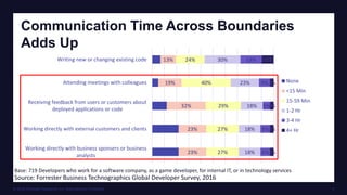 © 2016 Forrester Research, Inc. Reproduction Prohibited 9
Communication Time Across Boundaries
Adds Up
Source: Forrester B...