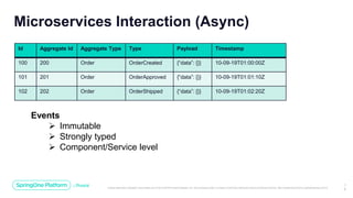 Unless otherwise indicated, these slides are © 2013-2019 Pivotal Software, Inc. and licensed under a Creative Commons Attribution-NonCommercial license: http://creativecommons.org/licenses/by-nc/3.0/
1
6
Microservices Interaction (Async)
Id Aggregate Id Aggregate Type Type Payload Timestamp
100 200 Order OrderCreated {“data”: {}} 10-09-19T01:00:00Z
101 201 Order OrderApproved {“data”: {}} 10-09-19T01:01:10Z
102 202 Order OrderShipped {“data”: {}} 10-09-19T01:02:20Z
Events
 Immutable
 Strongly typed
 Component/Service level
 