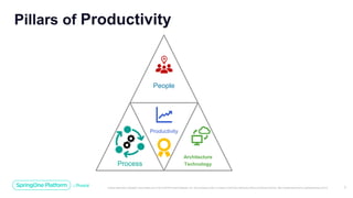 Unless otherwise indicated, these slides are © 2013-2019 Pivotal Software, Inc. and licensed under a Creative Commons Attribution-NonCommercial license: http://creativecommons.org/licenses/by-nc/3.0/ 3
Pillars of Productivity
People
Process
Productivity
Architecture
Technology
 