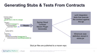 Unless otherwise indicated, these slides are © 2013-2017 Pivotal Software, Inc. and licensed under a Creative Commons
Attribution-NonCommercial license: http://creativecommons.org/licenses/by-nc/3.0/
Generating Stubs & Tests From Contracts
15
Contract.make {
description """
should return a list of a charges
"""
request {
urlPath("/v1/charges") {
queryParameters {
parameter("limit", 25)
}
}
method GET()
}
response {
status 200
body($(consumer(file("charges.json")),
producer(execute('assertResponse($it)'))))
}
}
Spring Cloud
Contract
Maven Plugin
Generates
Wiremock stub
definition stored in
-stubs.jar
Reads
Stub jar files are published to a maven repo
junit integration
tests that execute
the contract against
the api
 
