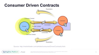 Unless otherwise indicated, these slides are © 2013-2017 Pivotal Software, Inc. and licensed under a Creative Commons
Attribution-NonCommercial license: http://creativecommons.org/licenses/by-nc/3.0/
Consumer Driven Contracts
23
Source: http://martinfowler.com/articles/consumerDrivenContracts.html
 