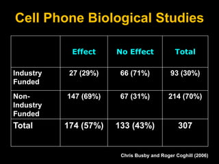 Cell Phone Biological Studies
Effect No Effect Total
Industry
Funded
27 (29%) 66 (71%) 93 (30%)
Non-
Industry
Funded
147 (69%) 67 (31%) 214 (70%)
Total 174 (57%) 133 (43%) 307
Chris Busby and Roger Coghill (2006)
 