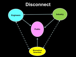 Public
Engineers
Industry
Biomedical
Scientists
Disconnect
 