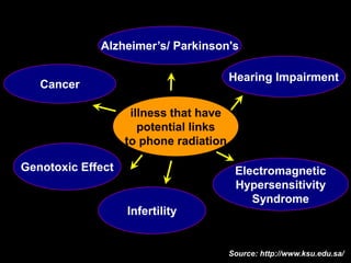 Alzheimer’s/ Parkinson's
Hearing Impairment
Cancer
Electromagnetic
Hypersensitivity
Syndrome
Genotoxic Effect
illness that have
potential links
to phone radiation
Source: http://www.ksu.edu.sa/
Infertility
 