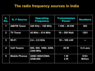 S.
No.
R. F Source
Operating
Frequency
Transmission
Power
Numbers
1 AM/FM Tower 540 KHz – 108 MHz 1 KW – 30 KW 503
2 TV Tower 48 MHz – 814 MHz 10 – 500 Watt 1201
3 Wi-Fi 2.4 – 2.5 GHz 10 – 100 mW --
4 Cell Towers 800, 900, 1800, 2200,
2300 MHz
20 W 5.4 Lacs
5 Mobile Phones GSM-1800/CDMA
GSM-900
1 W
2 W
919+
Million
The radio frequency sources in India
 