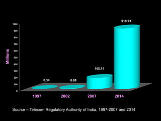 0
100
200
300
400
500
600
700
800
900
1000
0.34 6.68
165.11
910.23
Source – Telecom Regulatory Authority of India, 1997-2007 and 2014
1997 2002 2007 2014
Millions
 
