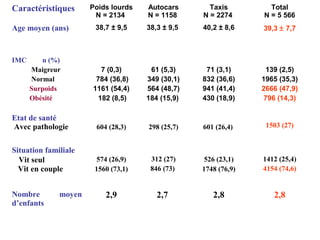Caractéristiques Poids lourds
N = 2134
Autocars
N = 1158
Taxis
N = 2274
Total
N = 5 566
Age moyen (ans) 38,7 ± 9,5 38,3 ± 9,5 40,2 ± 8,6 39,3 ± 7,7
IMC n (%)
Maigreur
Normal
Surpoids
Obésité
7 (0,3)
784 (36,8)
1161 (54,4)
182 (8,5)
61 (5,3)
349 (30,1)
564 (48,7)
184 (15,9)
71 (3,1)
832 (36,6)
941 (41,4)
430 (18,9)
139 (2,5)
1965 (35,3)
2666 (47,9)
796 (14,3)
Etat de santé
Avec pathologie 604 (28,3) 298 (25,7) 601 (26,4) 1503 (27)
Situation familiale
Vit seul
Vit en couple
574 (26,9)
1560 (73,1)
312 (27)
846 (73)
526 (23,1)
1748 (76,9)
1412 (25,4)
4154 (74,6)
Nombre moyen
d’enfants
2,9 2,7 2,8 2,8
 