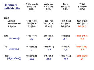 Habitudes
individuelles
Poids lourds
N = 2134
n (%)
Autocars
N = 1 158
n (%)
Taxis
N = 2274
n (%)
Total
N = 5 566
n (%)
Sport
Jamais
Occasionnel
Régulier
1788 (83,8)
294 (13,8)
52 (2,4)
869 (75)
241 (20,8)
48 (4,2)
1417 (62,3)
617 (27,1)
240 (10,6)
4074 (73,2)
1152 (20,7)
340 (6,1)
Café
(tasses/j)
1533 (71,8)
2,3
806 (67,6)
1,5
1637(72)
2,1
3976 (71,4)
1,8
Thé
(verres/j)
1930 (90,5)
3,3
1055 (91,1)
2,8
1682 (74)
2,3
4667 (83,8)
2,5
Tabac
(cigarettes/j)
1059 (49,6)
23,2
716 (61,8)
21,4
1040 (45,7)
18,5
2815 (50,6)
21
 