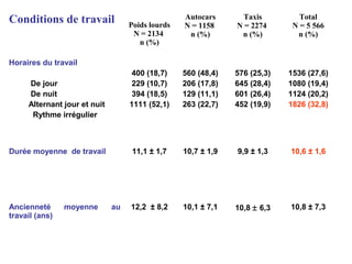 Conditions de travail Poids lourds
N = 2134
n (%)
Autocars
N = 1158
n (%)
Taxis
N = 2274
n (%)
Total
N = 5 566
n (%)
Horaires du travail
De jour
De nuit
Alternant jour et nuit
Rythme irrégulier
400 (18,7)
229 (10,7)
394 (18,5)
1111 (52,1)
560 (48,4)
206 (17,8)
129 (11,1)
263 (22,7)
576 (25,3)
645 (28,4)
601 (26,4)
452 (19,9)
1536 (27,6)
1080 (19,4)
1124 (20,2)
1826 (32,8)
Durée moyenne de travail 11,1 ± 1,7 10,7 ± 1,9 9,9 ± 1,3 10,6 ± 1,6
Ancienneté moyenne au
travail (ans)
12,2 ± 8,2 10,1 ± 7,1 10,8 ± 6,3 10,8 ± 7,3
 