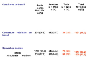 Conditions de travail Poids
lourds
N = 2134
n (%)
Autocars
N = 1158
n (%)
Taxis
N = 2274
n (%)
Total
N = 5 566
n (%)
Couverture médicale au
travail
574 (26,9) 413(35,7) 34 (1,5) 1021 (18,3)
Couverture sociale
CNSS
Assurance maladie
1258 (58,9)
810 (37,9)
514(44,4)
399(34,5)
75 (3,3)
50 (2,2)
1847 (33,2)
1259 (22,6)
 
