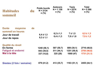 Habitudes du
sommeil
Poids lourds
N = 2134
n (%)
Autocars
N = 1 158
n (%)
Taxis
N = 2274
n (%)
Total
N = 5 566
n (%)
Durée moyenne de
sommeil en heures
Jour de travail
Jour de repos
6,4 ± 1,3
9,3 ± 1,1
6,2 ± 1,1
6,4 ± 1,3
7 ± 1,5
7,8 ± 1,6
6,5 ± 1,3
7,9 ± 1,2
Qualité du réveil
En forme
Fatigué et endormi
Mal à la tête
1240 (58,1)
843 (39,5)
337 (15,8)
587 (50,7)
511 (44,1)
325 (28)
889 (39,1)
1351 (59,4)
1069 (47)
2716 (48,8)
2705 (48,6)
1731 (31,1)
Siestes (2 fois / semaine) 879 (41,2) 413 (35,7) 1163 (51,1) 2455 (44,1)
 