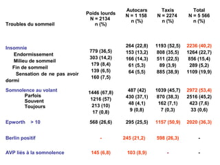 Troubles du sommeil
Poids lourds
N = 2134
n (%)
Autocars
N = 1 158
n (%)
Taxis
N = 2274
n (%)
Total
N = 5 566
n (%)
Insomnie
Endormissement
Milieu de sommeil
Fin de sommeil
Sensation de ne pas avoir
dormi
779 (36,5)
303 (14,2)
179 (8,4)
139 (6,5)
160 (7,5)
264 (22,8)
153 (13,2)
166 (14,3)
61 (5,3)
64 (5,5)
1193 (52,5)
808 (35,5)
511 (22,5)
89 (3,9)
885 (38,9)
2236 (40,2)
1264 (22,7)
856 (15,4)
289 (5,2)
1109 (19,9)
Somnolence au volant
Parfois
Souvent
Toujours
1446 (67,8)
1216 (57)
213 (10)
17 (0,8)
487 (42)
430 (37,1)
48 (4,1)
9 (0,8)
1039 (45,7)
870 (38,3)
162 (7,1)
7 (0,3)
2972 (53,4)
2516 (45,2)
423 (7,6)
33 (0,6)
Epworth > 10 568 (26,6) 295 (25,5) 1157 (50,9) 2020 (36,3)
Berlin positif - 245 (21,2) 598 (26,3) -
AVP liés à la somnolence 145 (6,8) 103 (8,9) - -
 