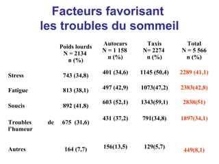 Facteurs favorisant
les troubles du sommeil
Poids lourds
N = 2134
n (%)
Autocars
N = 1 158
n (%)
Taxis
N= 2274
n (%)
Total
N = 5 566
n (%)
Stress 743 (34,8)
401 (34,6) 1145 (50,4) 2289 (41,1)
Fatigue 813 (38,1) 497 (42,9) 1073(47,2) 2383(42,8)
Soucis 892 (41,8)
603 (52,1) 1343(59,1) 2838(51)
Troubles de
l’humeur
675 (31,6)
431 (37,2) 791(34,8) 1897(34,1)
Autres 164 (7,7) 156(13,5) 129(5,7)
449(8,1)
 