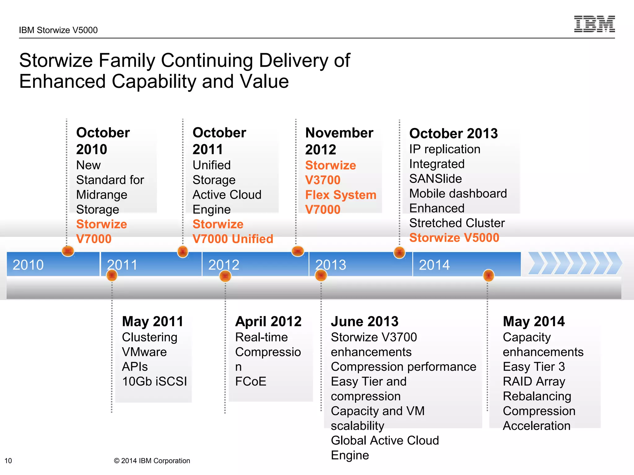 © 2014 IBM Corporation
IBM Storwize V5000
2010
October
2010
New
Standard for
Midrange
Storage
Storwize
V7000
Storwize Family Continuing Delivery of
Enhanced Capability and Value
10
2011 2012 2013
May 2011
Clustering
VMware
APIs
10Gb iSCSI
October
2011
Unified
Storage
Active Cloud
Engine
Storwize
V7000 Unified
November
2012
Storwize
V3700
Flex System
V7000
April 2012
Real-time
Compressio
n
FCoE
June 2013
Storwize V3700
enhancements
Compression performance
Easy Tier and
compression
Capacity and VM
scalability
Global Active Cloud
Engine
October 2013
IP replication
Integrated
SANSlide
Mobile dashboard
Enhanced
Stretched Cluster
Storwize V5000
2014
May 2014
Capacity
enhancements
Easy Tier 3
RAID Array
Rebalancing
Compression
Acceleration
 